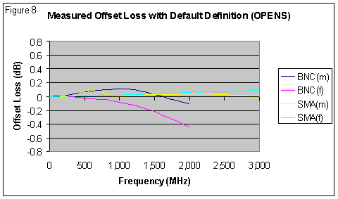 [Graph showing measured OFFSET LOSS of OPENS using DEFAULT definition]