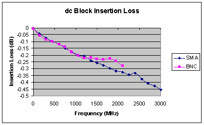 [Graph of dc Block insertion loss]