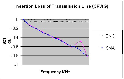 [Insertion Loss Graph - S21 v Frequency]