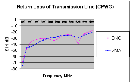 [Return Loss Graph - S11 v Frequency]