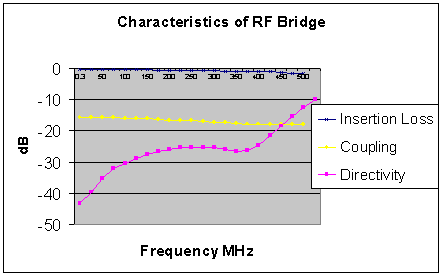 [Insertion Loss and Coupling Factor Graph - S21 v Frequency]