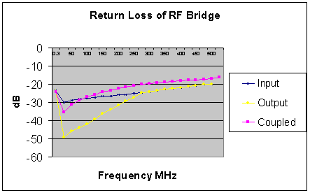 [Return Loss Graph - S11 v Frequency]