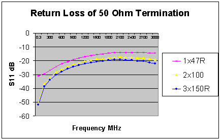 [Return Loss Graph - S11 v Frequency]