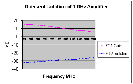 [Gain and Isolation Graph - S21 and S12 v Frequency]