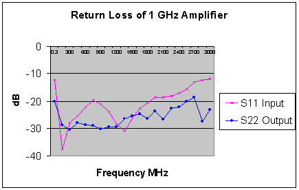 [Return Loss Graph - S11 v Frequency]