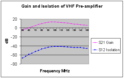 [Gain and Isolation Loss Graph - S21 and S11 v Frequency]