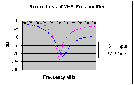 [Return Loss Graph - S11 v Frequency]