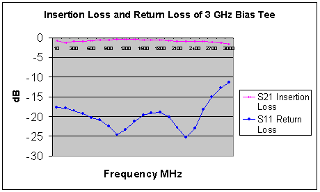 [Insertion and Return Loss Graph - S21and S11 v Frequency]