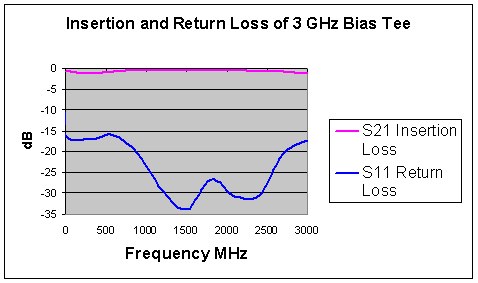 [Insertion and Return Loss Graph - S21and S11 v Frequency]