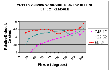 [Graph showing relative dielectric constant v Phase]