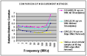 [Graph showing relative dielectric constant v Frequency]