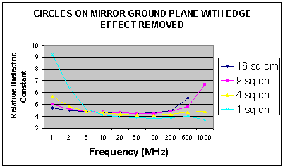 [Graph showing relative dielectric constant v Frequency]