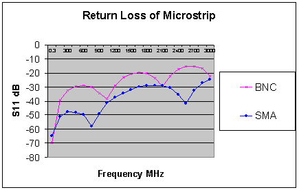 [Graph showing return loss v Frequency]