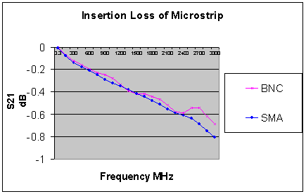 [Graph showing insertion loss v Frequency]