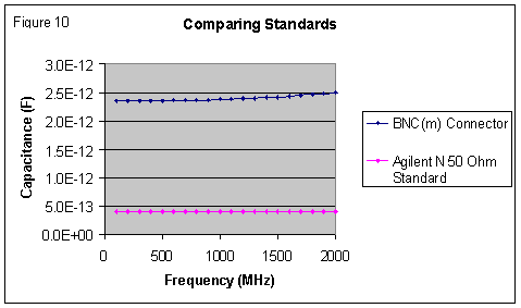 [Graph showing capacitance of Keysight N 50 Ohm standard compared to BNC connector standard]