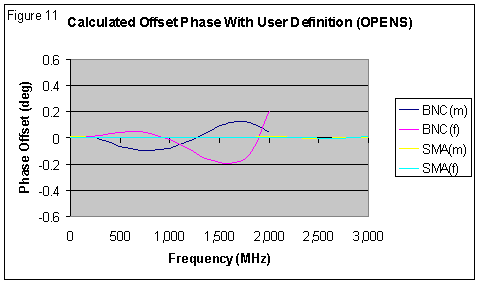 [Graph showing calculated OFFSET phase of OPENS using USER definition]