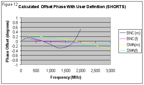 [Graph showing calculated OFFSET phase of SHORTS using USER definition]