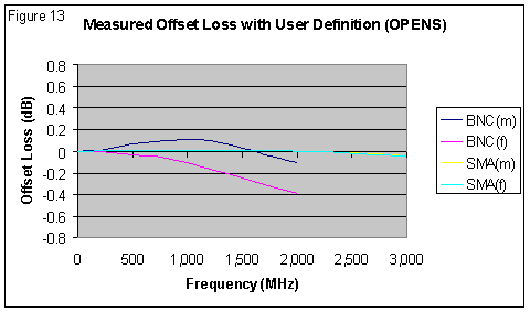 [Graph showing measured OFFSET LOSS of OPENS using USER definition]
