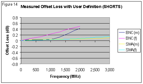 [Graph showing measured OFFSET LOSS of SHORTS using USER definition]