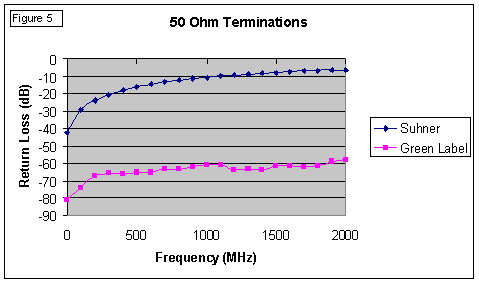 [Graph showing return loss of good termination using calibration made with poor termination]