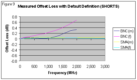 [Graph showing measured OFFSET LOSS of SHORTS using DEFAULT definition]