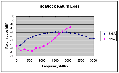 [Graph of dc Block return loss]