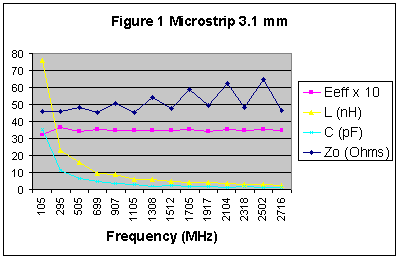 [Graph of Eeff, L, C and Zo v Frequency]
