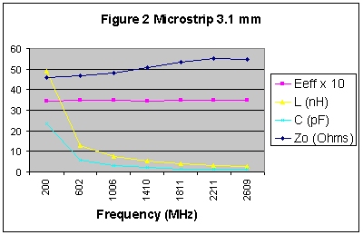 [Graph showing Eeff, L, C and Zo v Frequency]