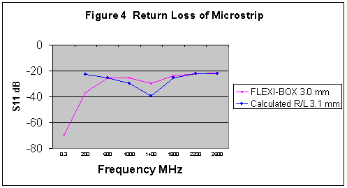 [Return Loss Graph - S11 v Frequency]