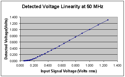 [Linearity Graph - Detected Volts v Input Volts]