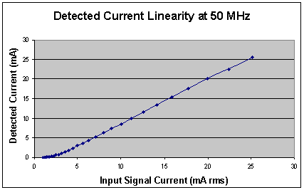 [Detected Current Linearity showing connectors]