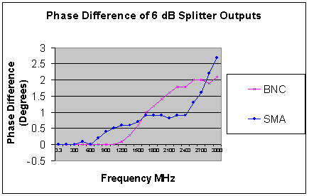 [Phase Shift Graph - Phase v Frequency]