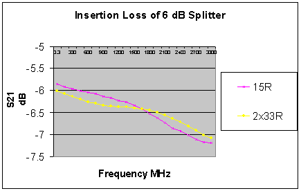 [Insertion Loss Graph - S21 v Frequency]