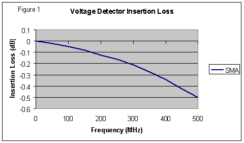 [Graph of voltage detector insertion loss]