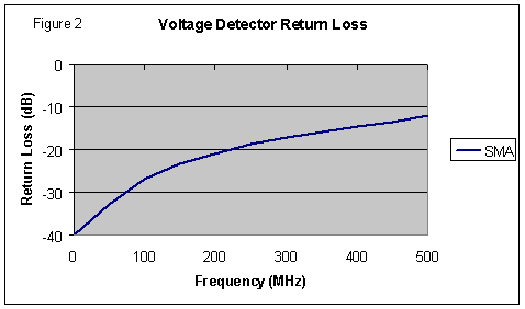 [Graph of voltage detector return loss]