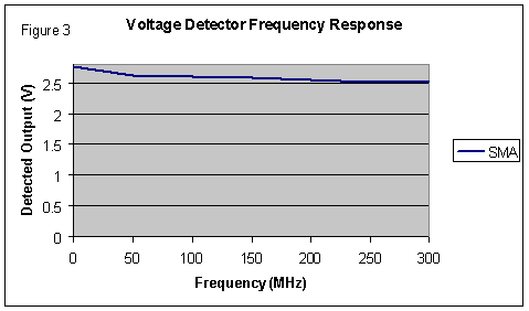 [Graph of voltage detector frequency response]