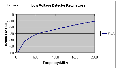 [Graph of voltage detector return loss]