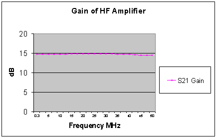[Gain Graph - S21 v Frequency]