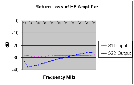 [Return Loss Graph - S11 v Frequency]