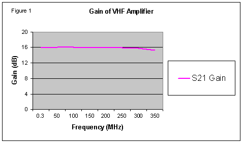 [Graph of VHF amplifier gain]