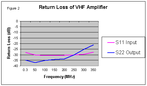 [Graph of VHF amplifier input and output return loss]