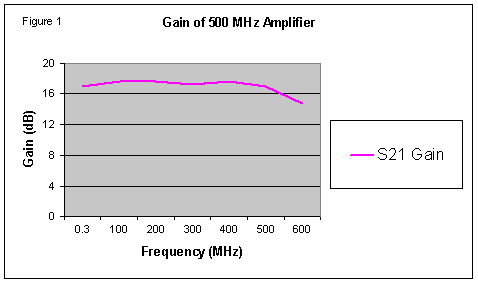 [Graph of 500 MHz amplifier gain]
