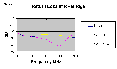 [Return Loss v Frequency Graph]