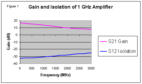 [Graph of broadband amplifier gain and isolation]