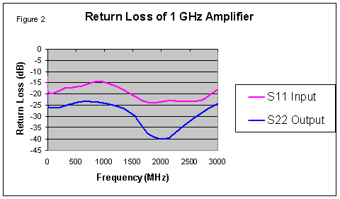 [Graph of broadband amplifier input and output return loss]