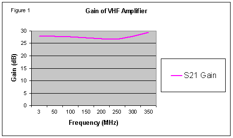 [Graph of VHF amplifier gain]