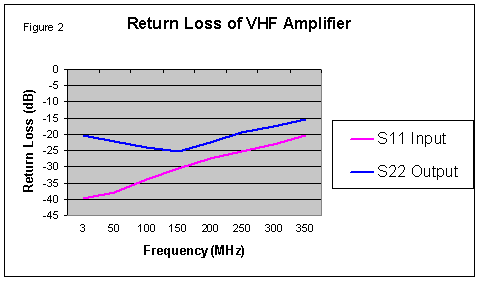 [Graph of VHF amplifier input and output return loss]