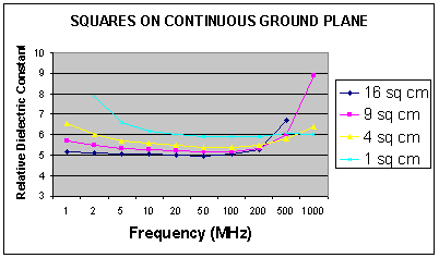 [Graph showing relative dielectric constant v Frequency]