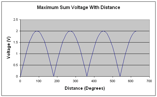 [Graph of maximum sum voltage with distance]