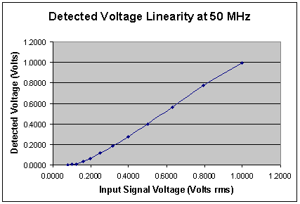 [Graph of detected   vs input voltage]
